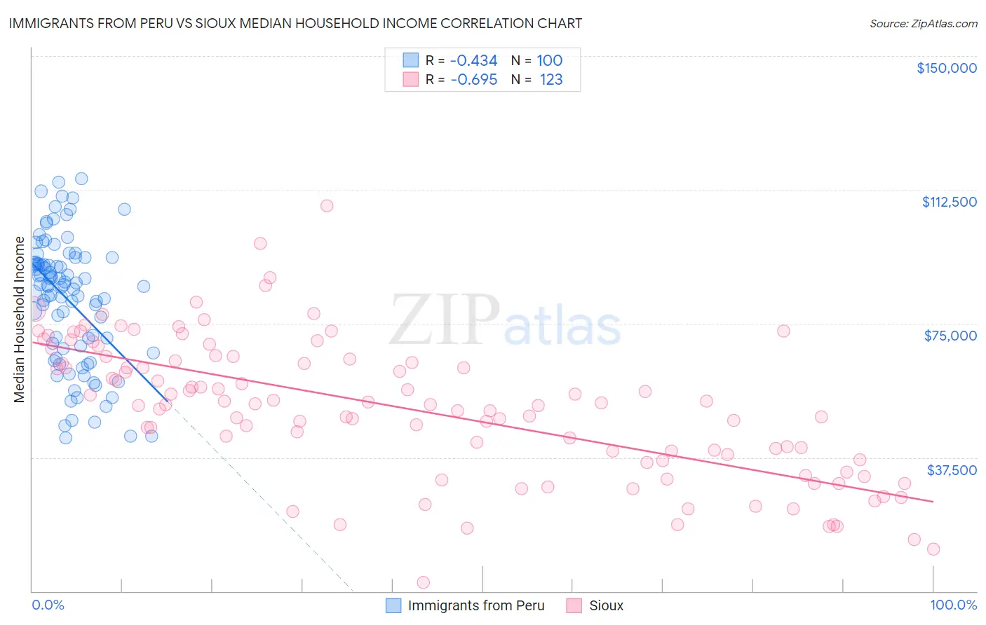 Immigrants from Peru vs Sioux Median Household Income