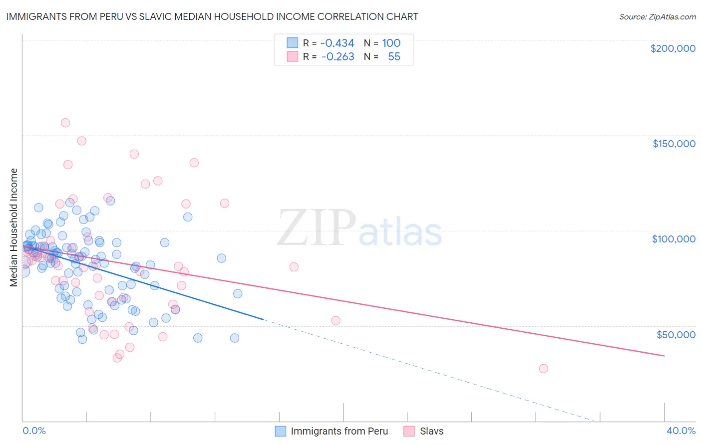 Immigrants from Peru vs Slavic Median Household Income