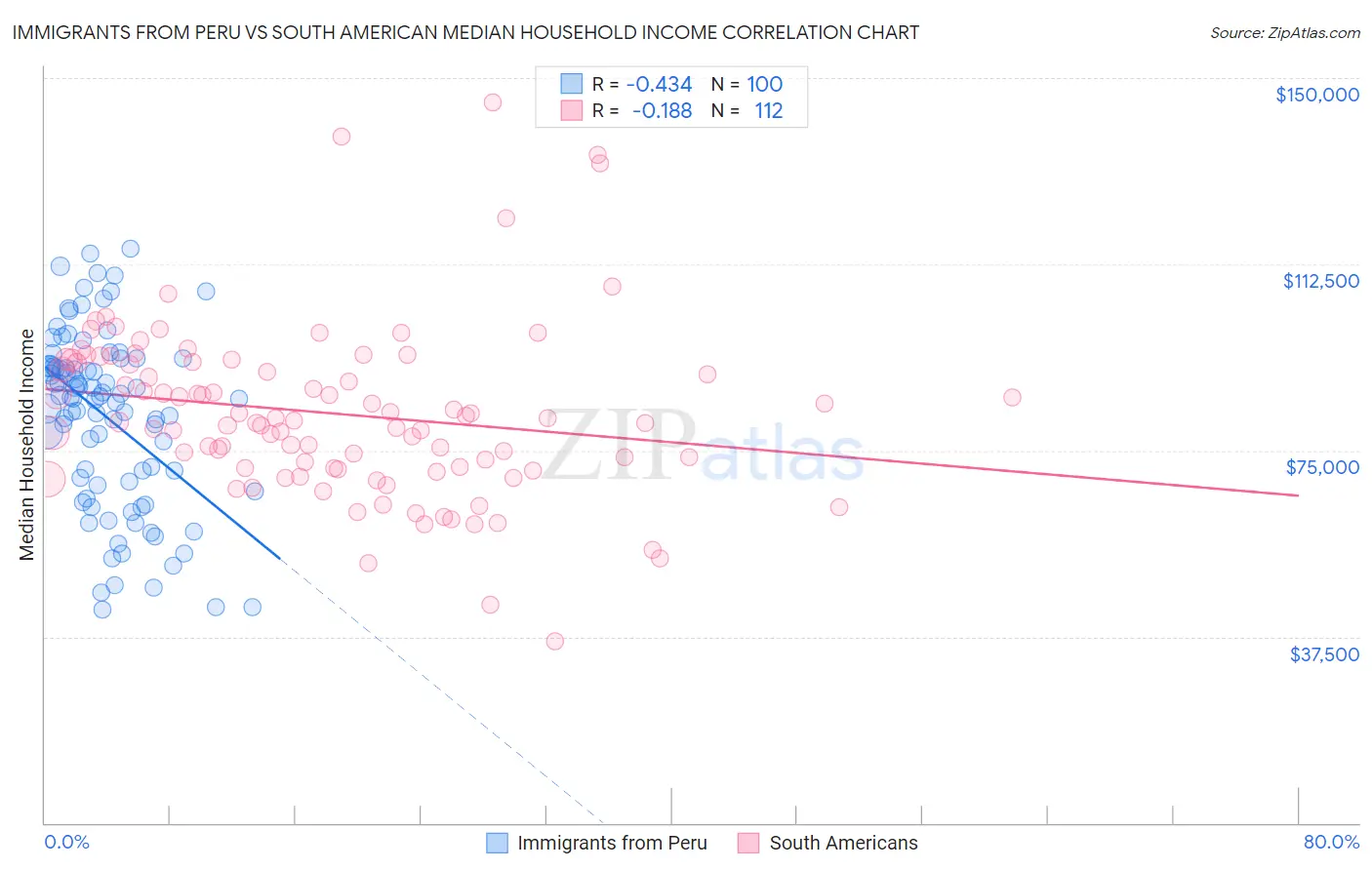 Immigrants from Peru vs South American Median Household Income