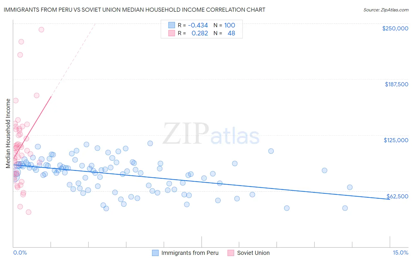 Immigrants from Peru vs Soviet Union Median Household Income