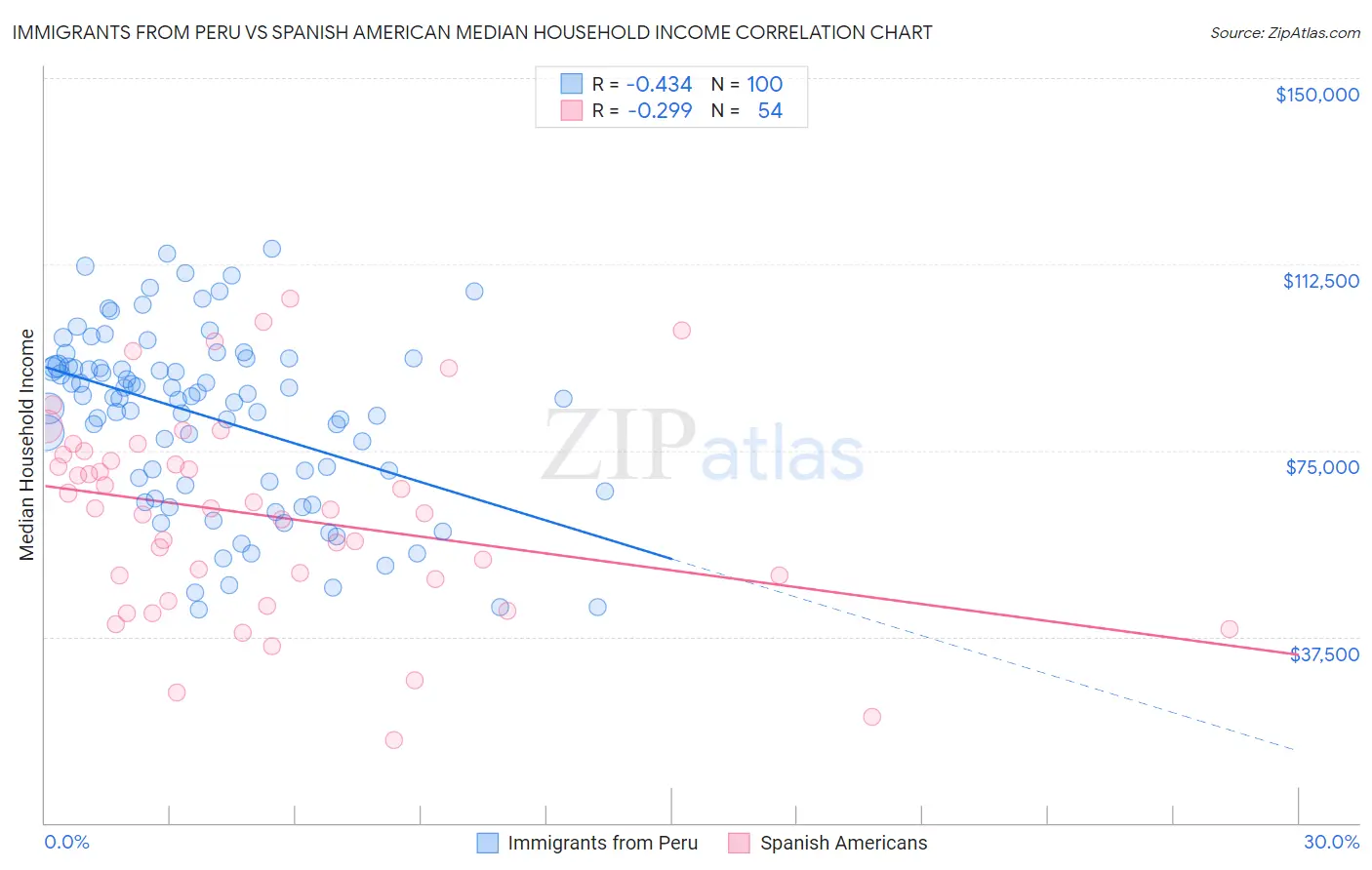 Immigrants from Peru vs Spanish American Median Household Income