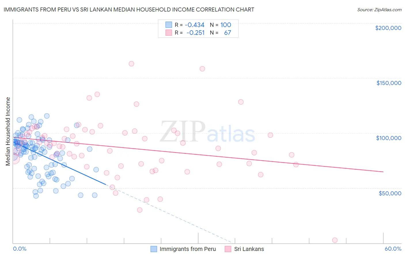 Immigrants from Peru vs Sri Lankan Median Household Income