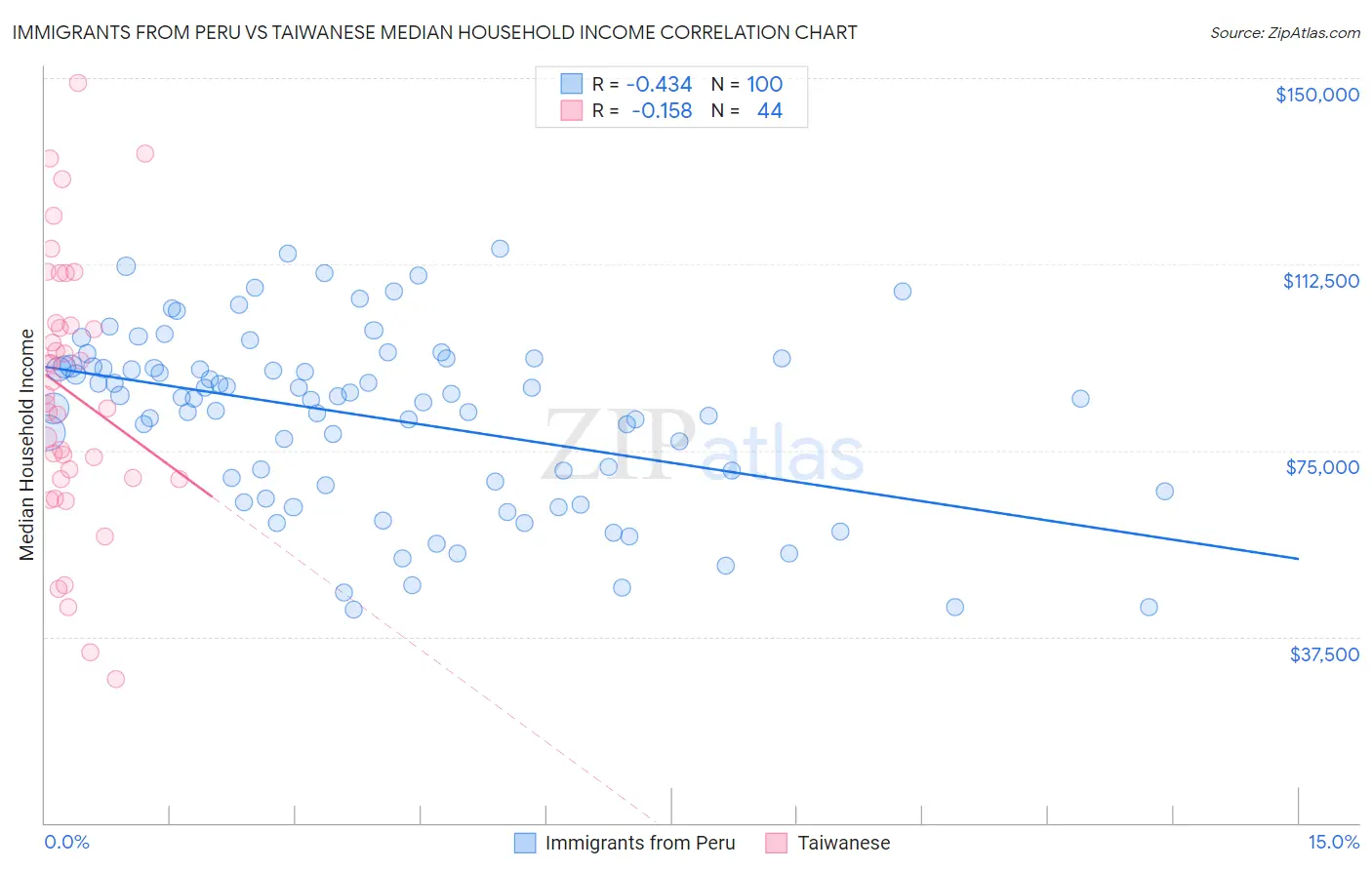 Immigrants from Peru vs Taiwanese Median Household Income