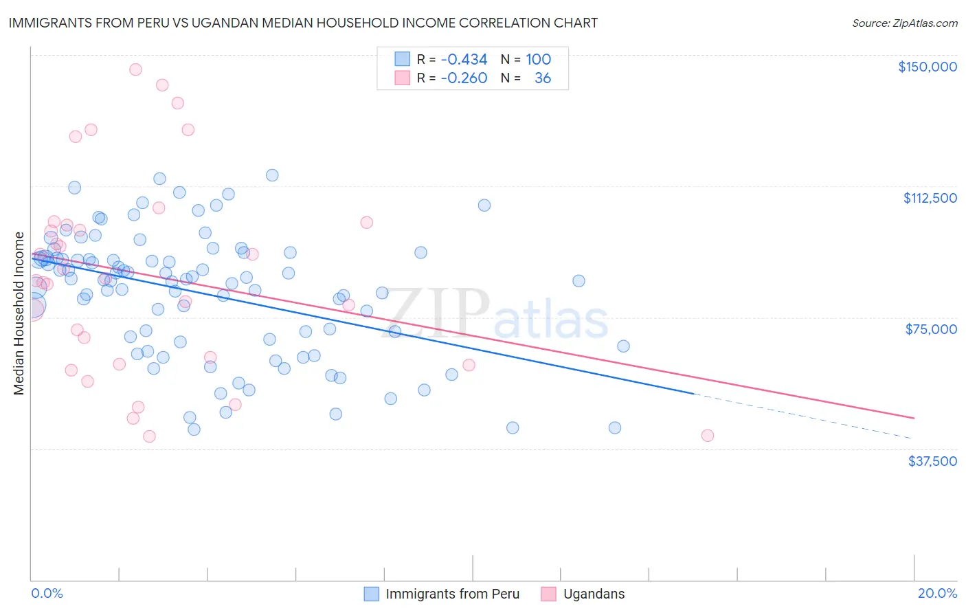 Immigrants from Peru vs Ugandan Median Household Income