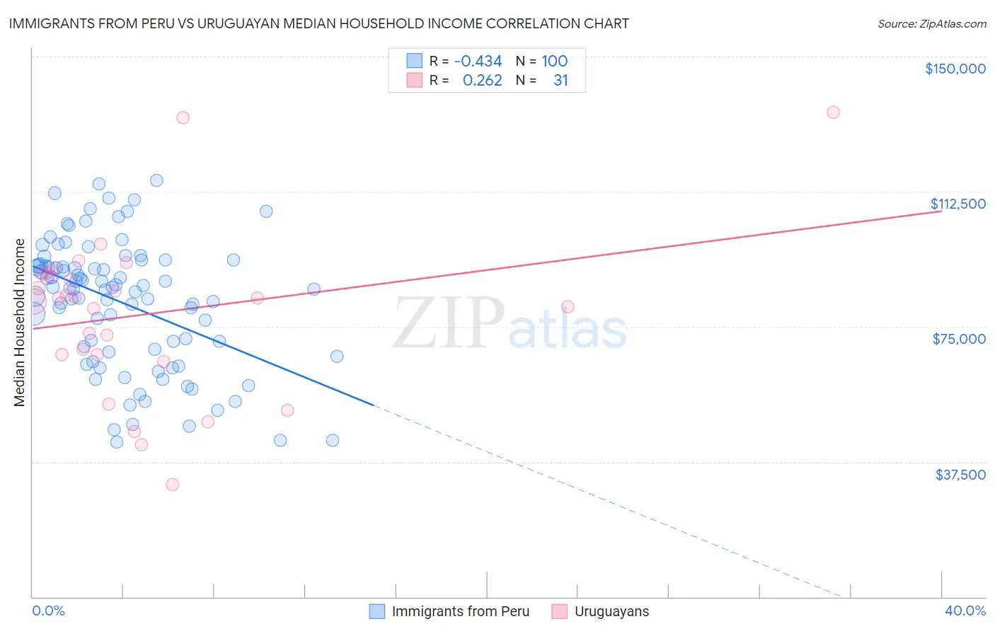 Immigrants from Peru vs Uruguayan Median Household Income