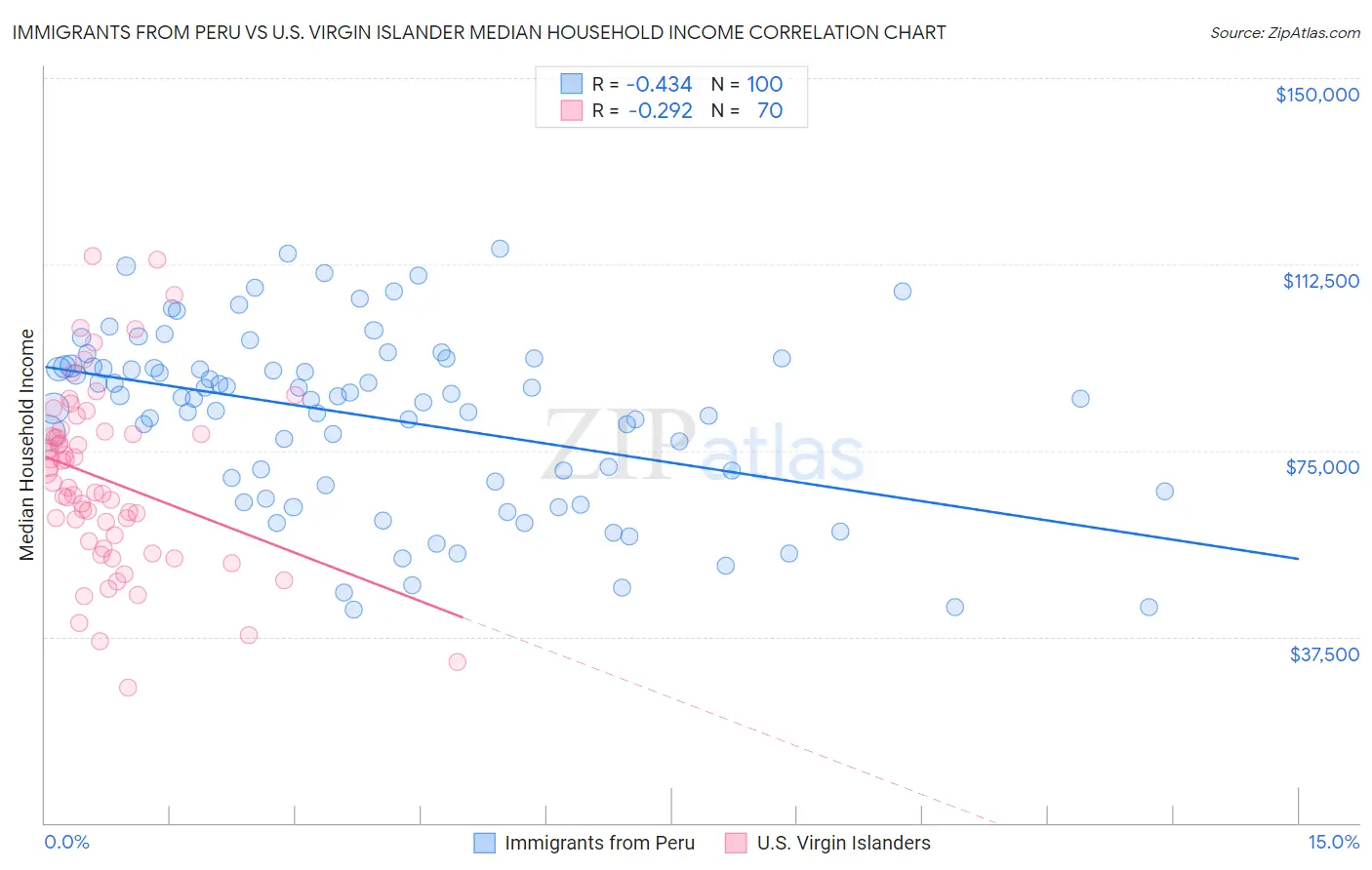 Immigrants from Peru vs U.S. Virgin Islander Median Household Income