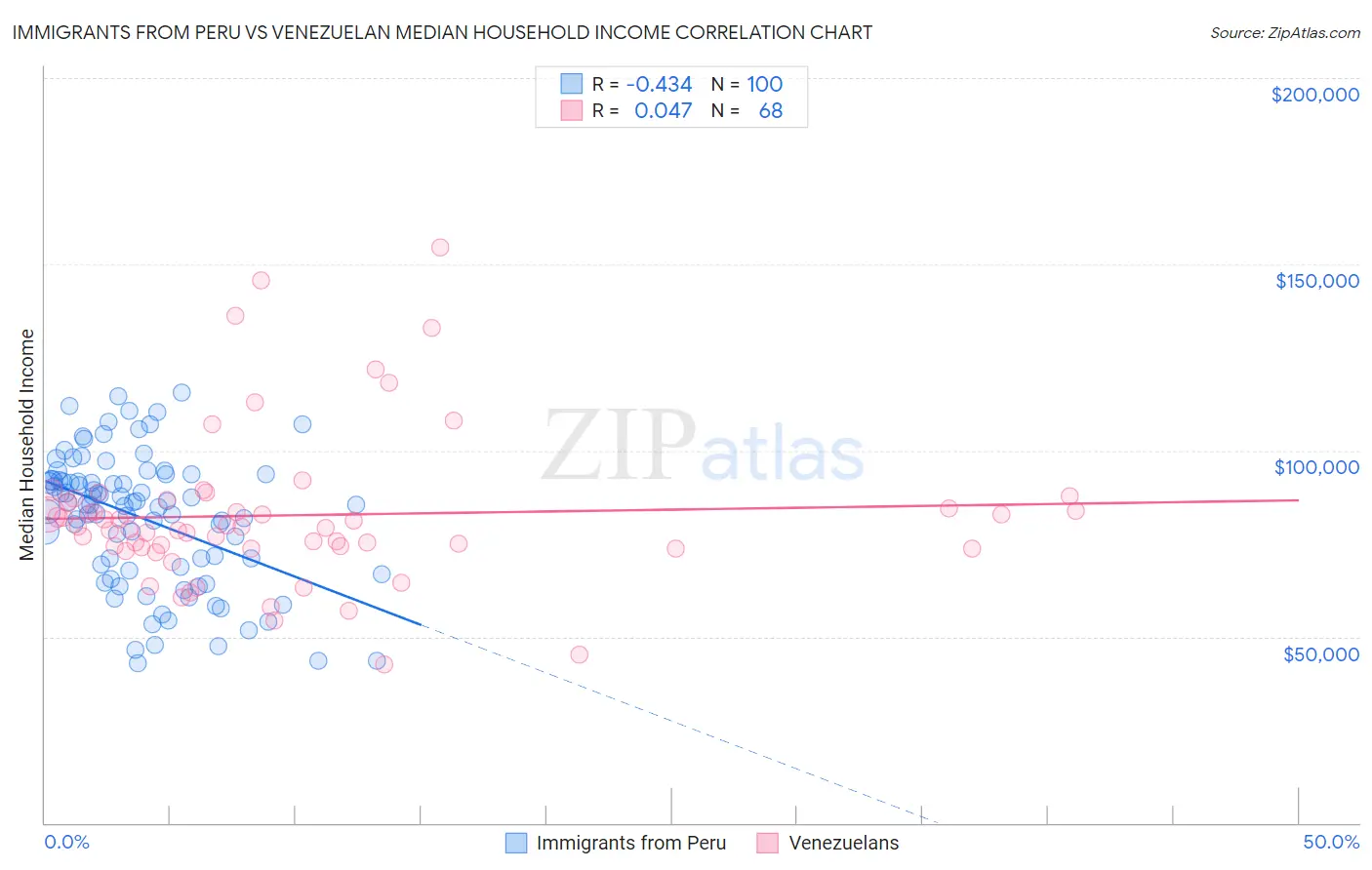 Immigrants from Peru vs Venezuelan Median Household Income