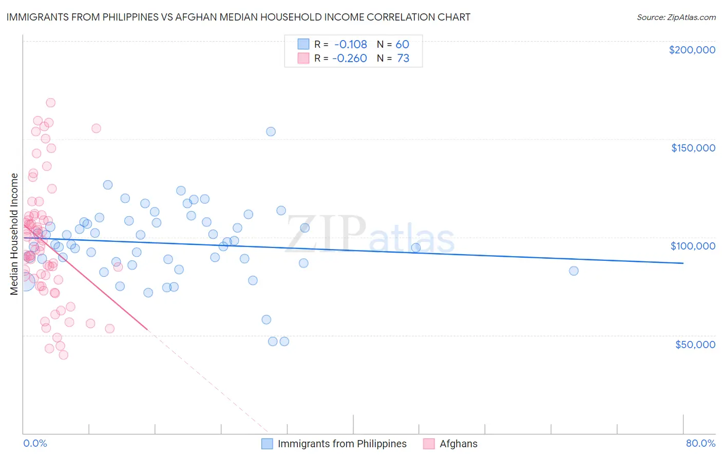 Immigrants from Philippines vs Afghan Median Household Income