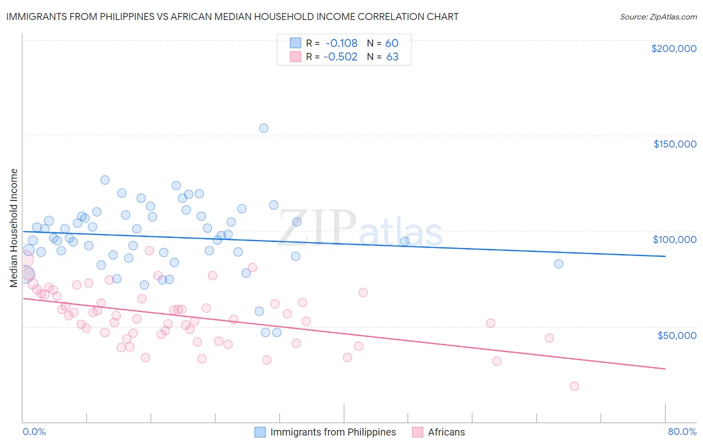 Immigrants from Philippines vs African Median Household Income