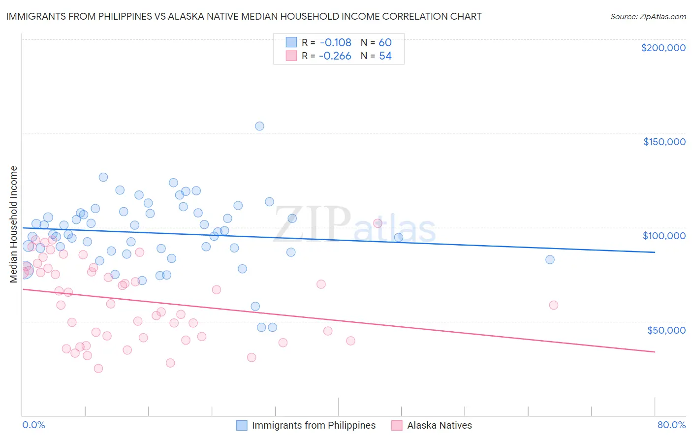 Immigrants from Philippines vs Alaska Native Median Household Income