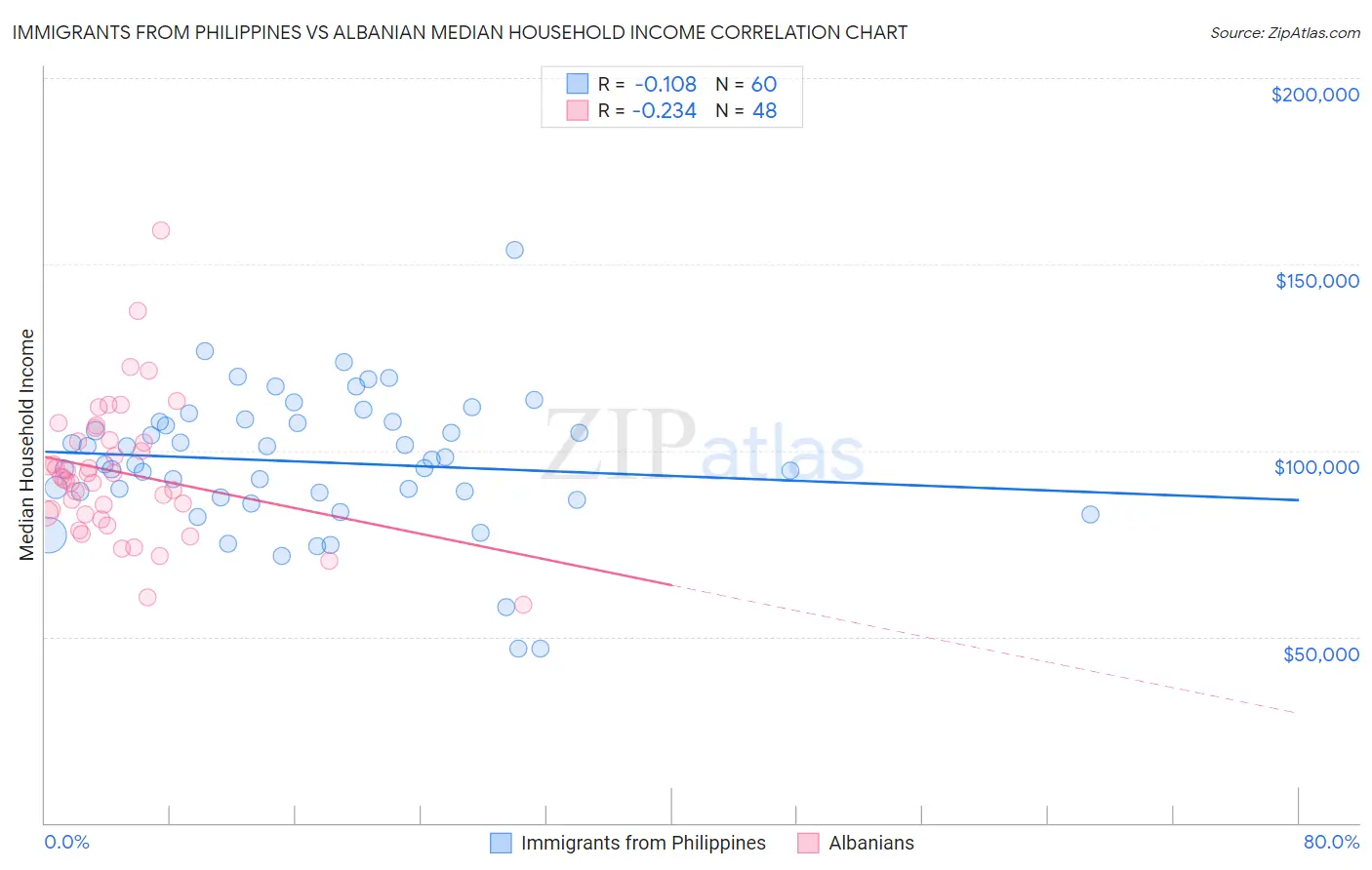 Immigrants from Philippines vs Albanian Median Household Income