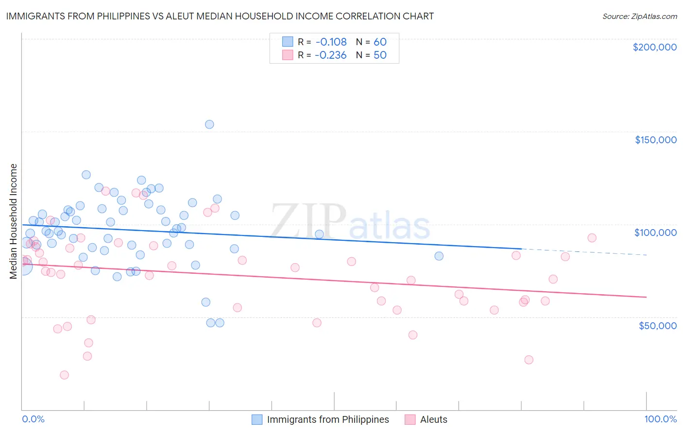 Immigrants from Philippines vs Aleut Median Household Income