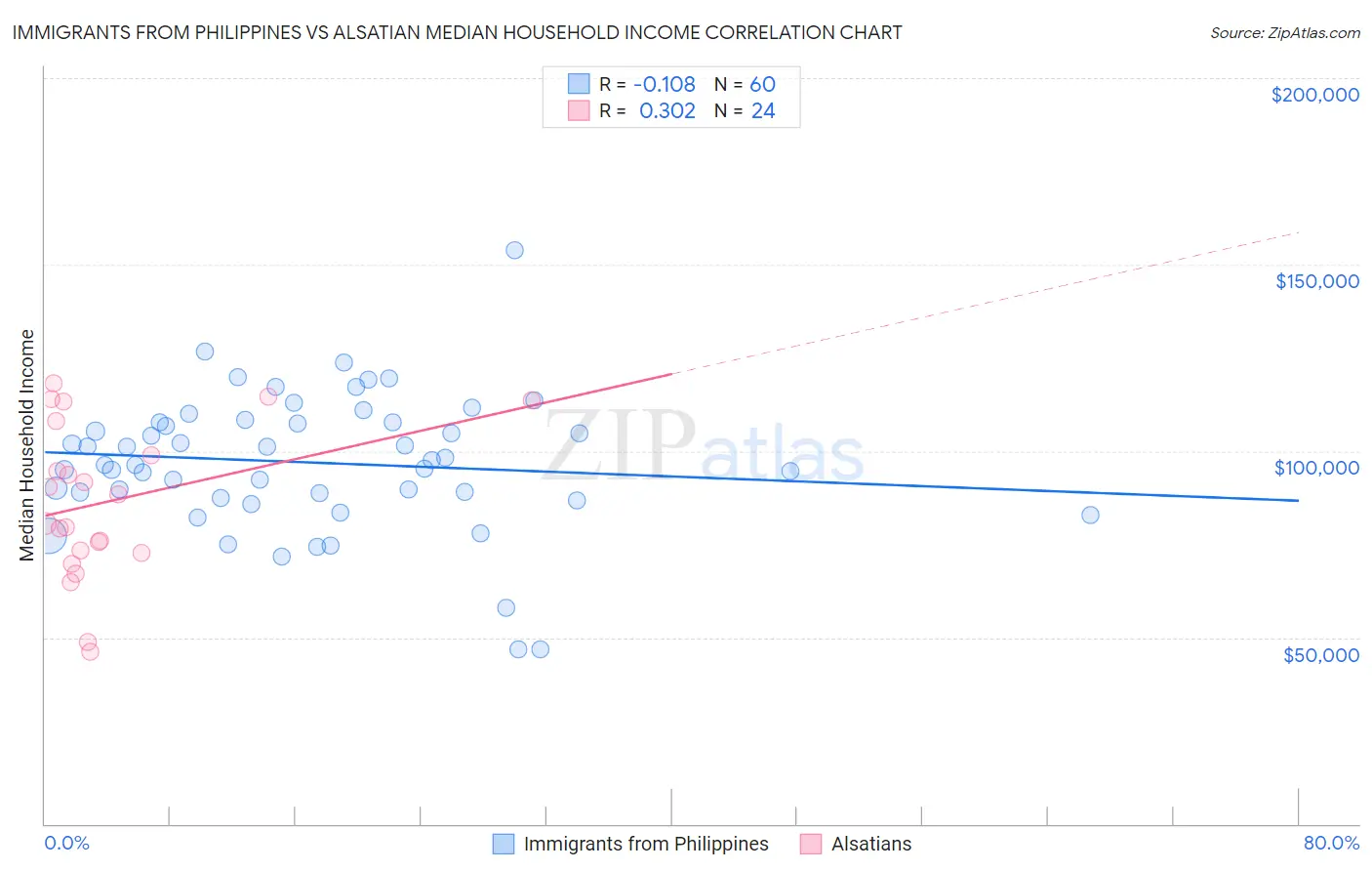 Immigrants from Philippines vs Alsatian Median Household Income