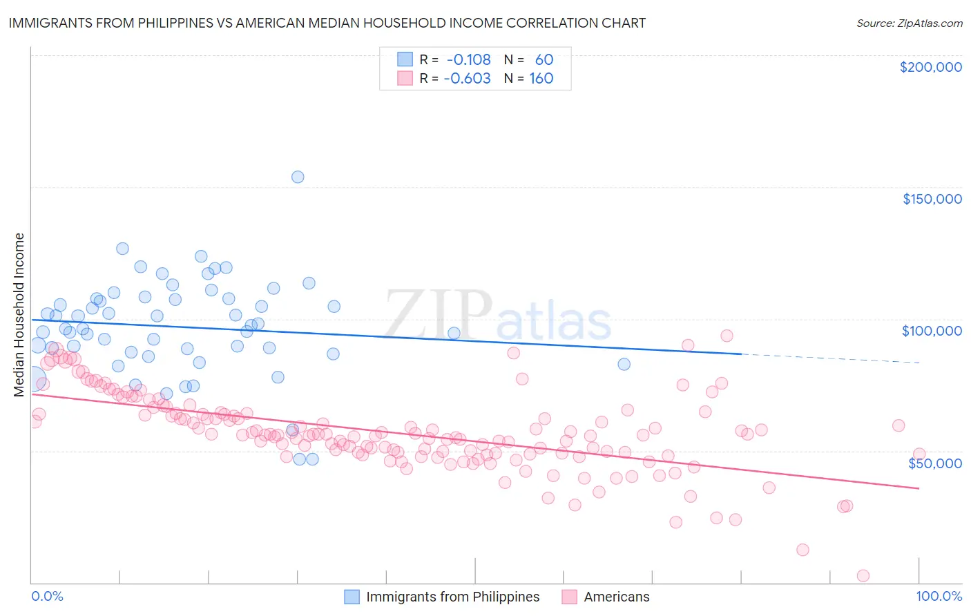 Immigrants from Philippines vs American Median Household Income