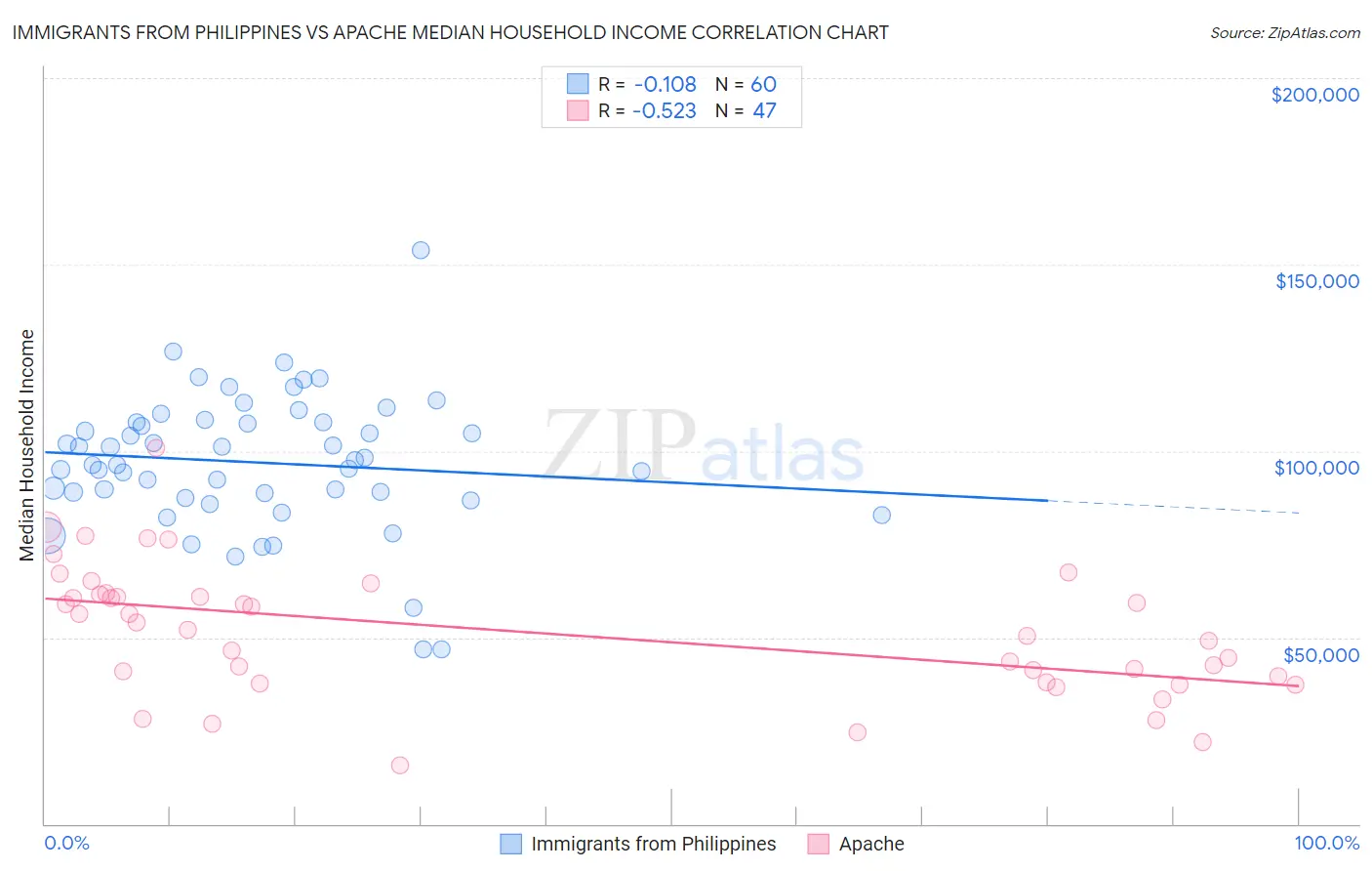 Immigrants from Philippines vs Apache Median Household Income