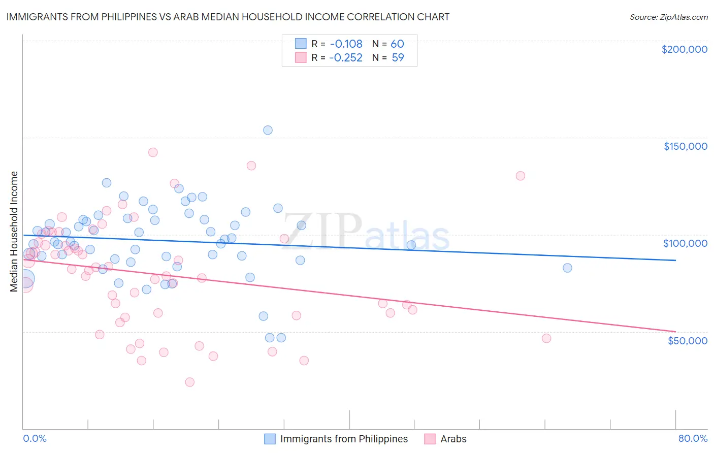 Immigrants from Philippines vs Arab Median Household Income