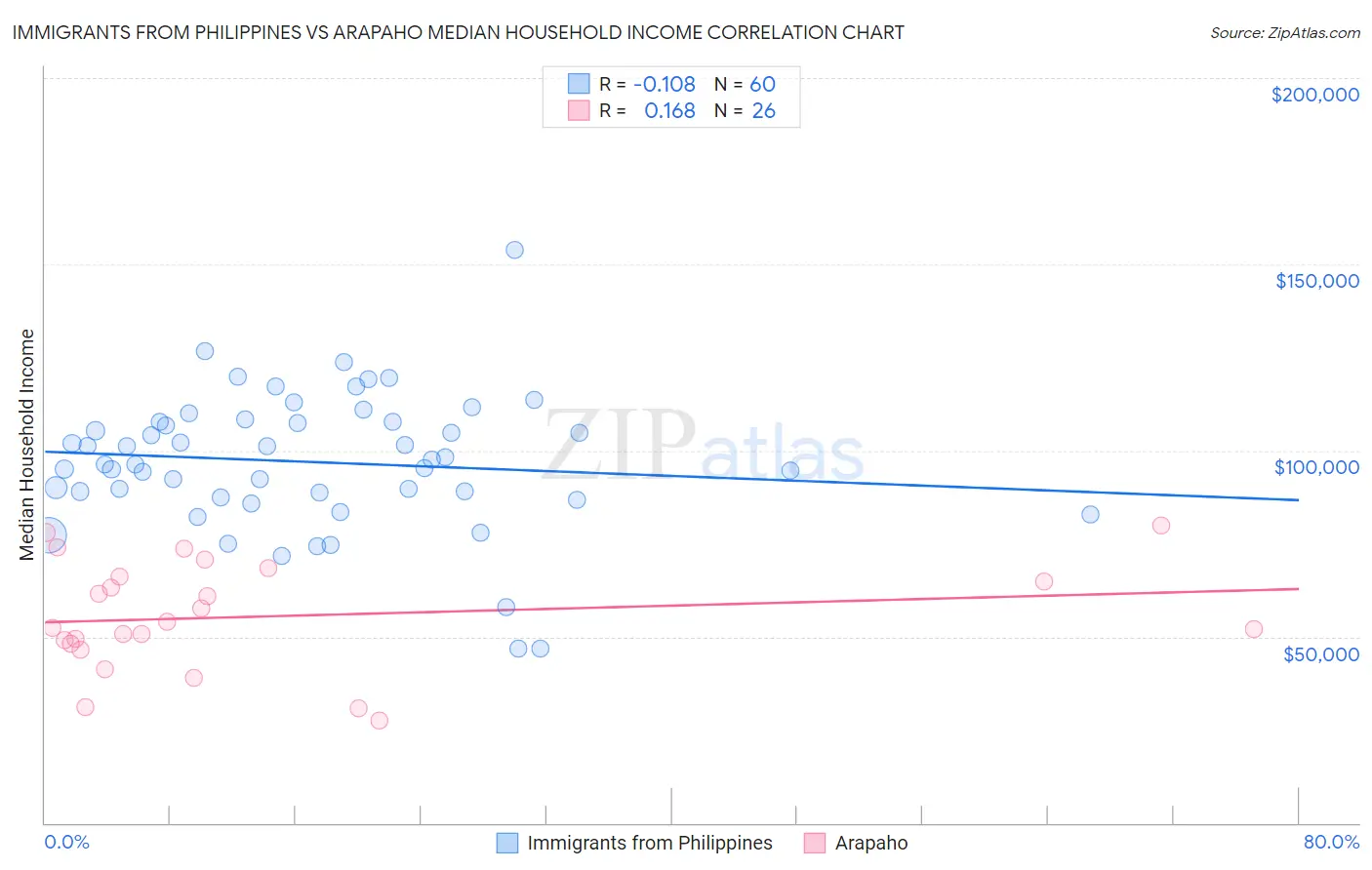 Immigrants from Philippines vs Arapaho Median Household Income