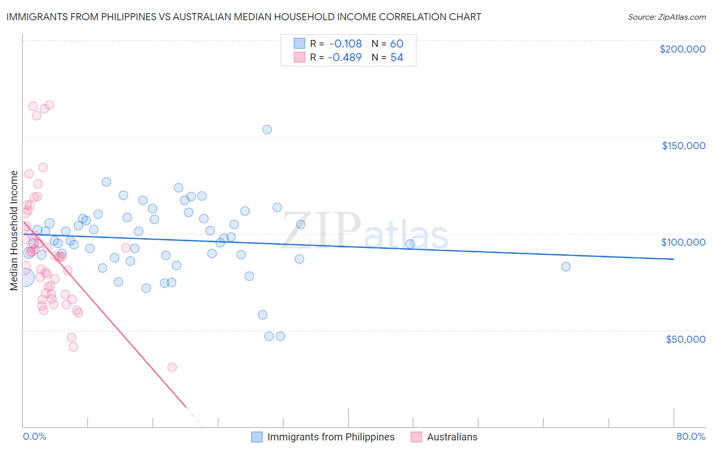 Immigrants from Philippines vs Australian Median Household Income
