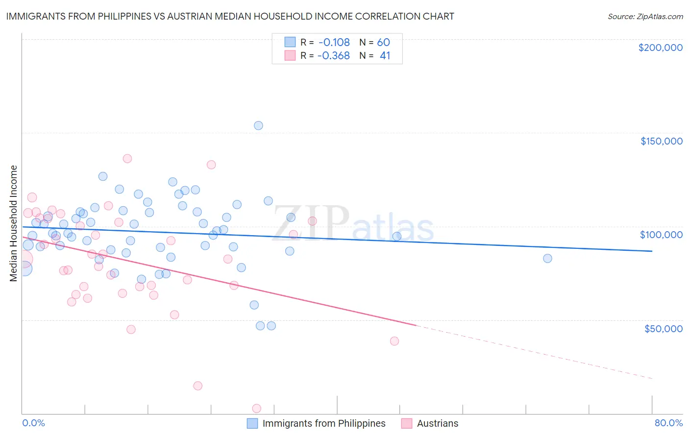 Immigrants from Philippines vs Austrian Median Household Income