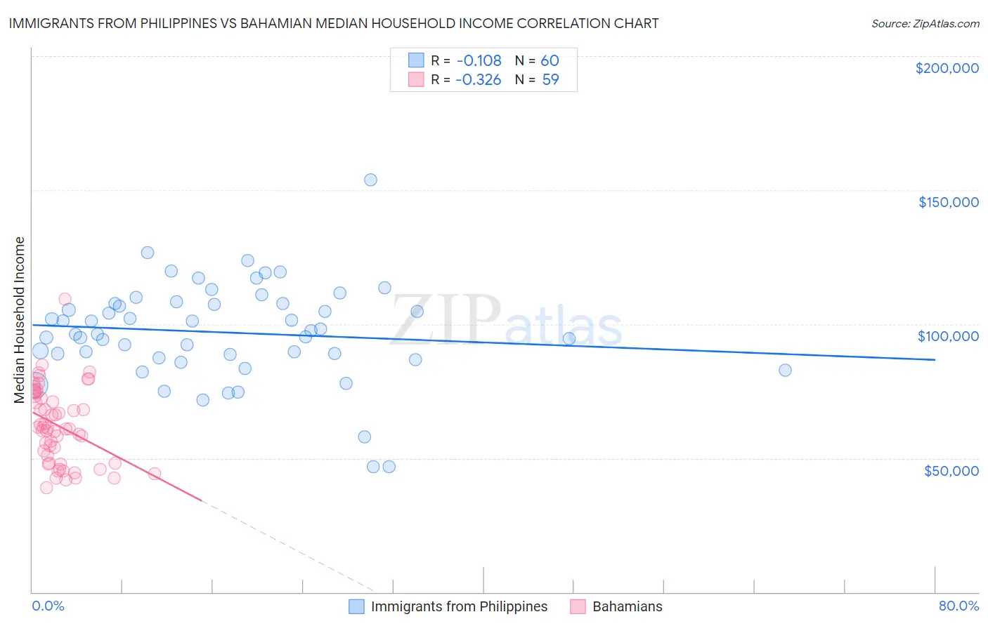 Immigrants from Philippines vs Bahamian Median Household Income