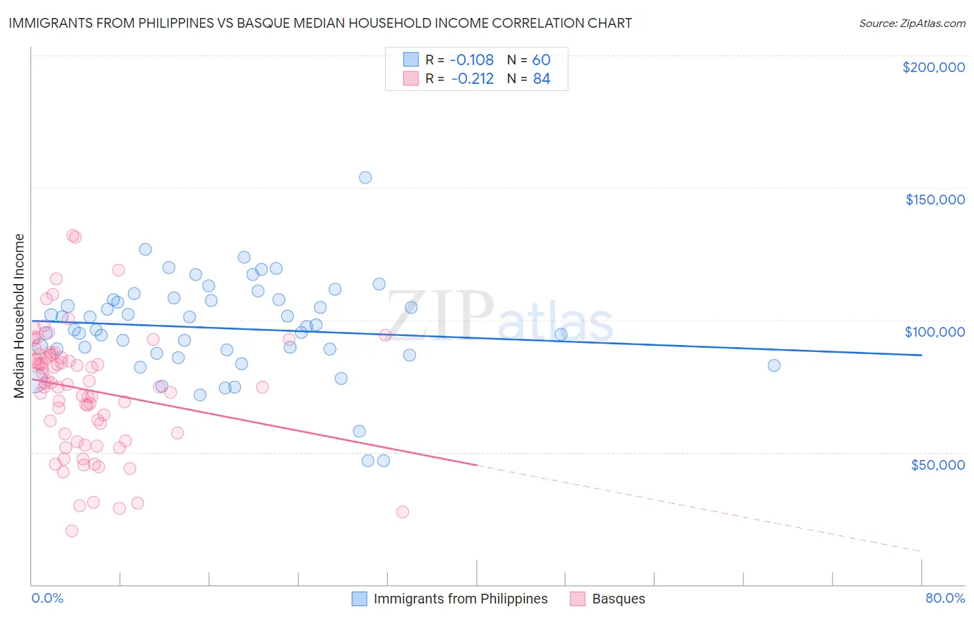 Immigrants from Philippines vs Basque Median Household Income