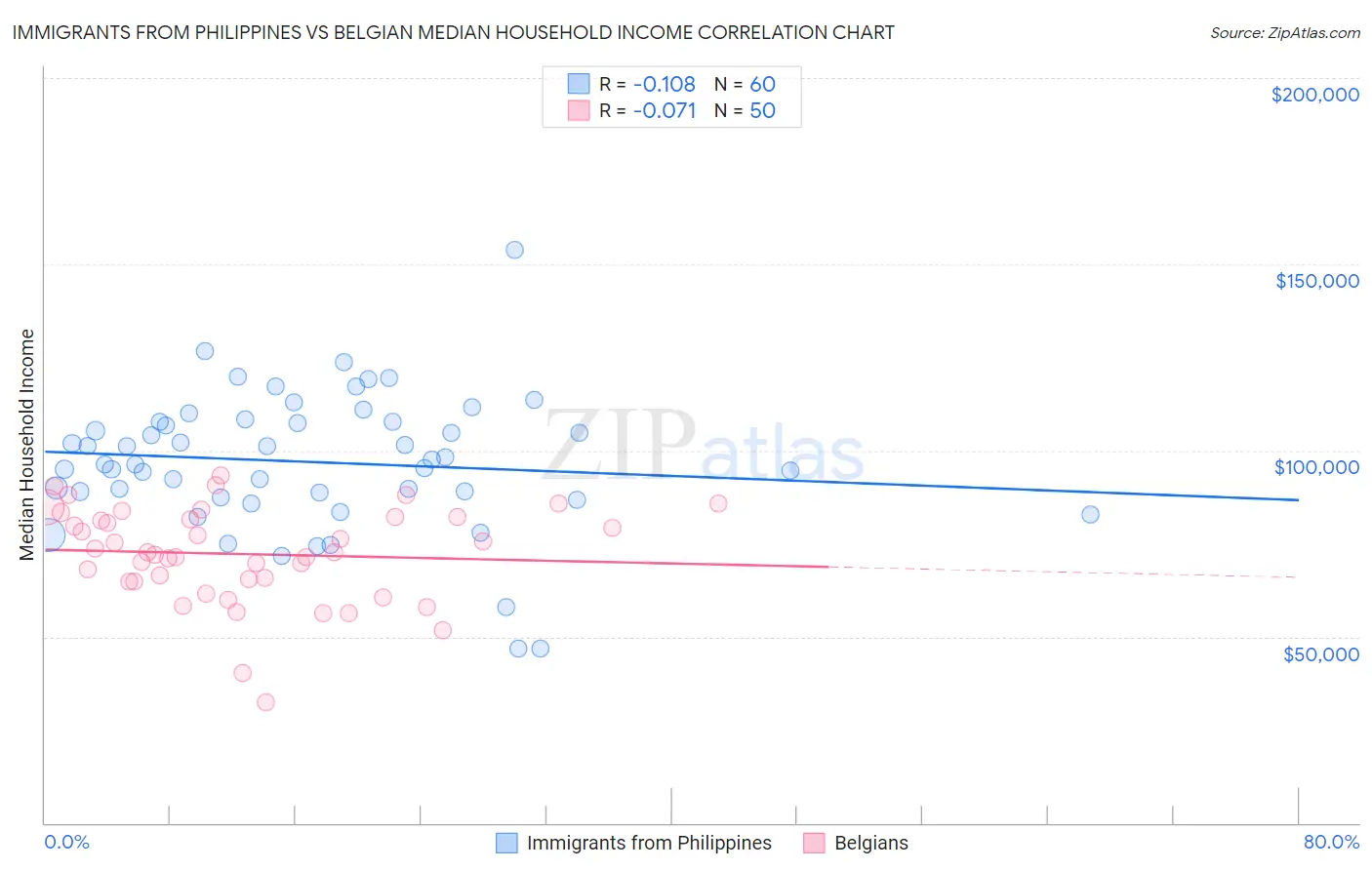 Immigrants from Philippines vs Belgian Median Household Income