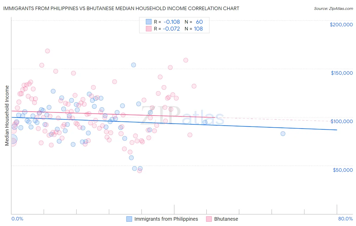 Immigrants from Philippines vs Bhutanese Median Household Income