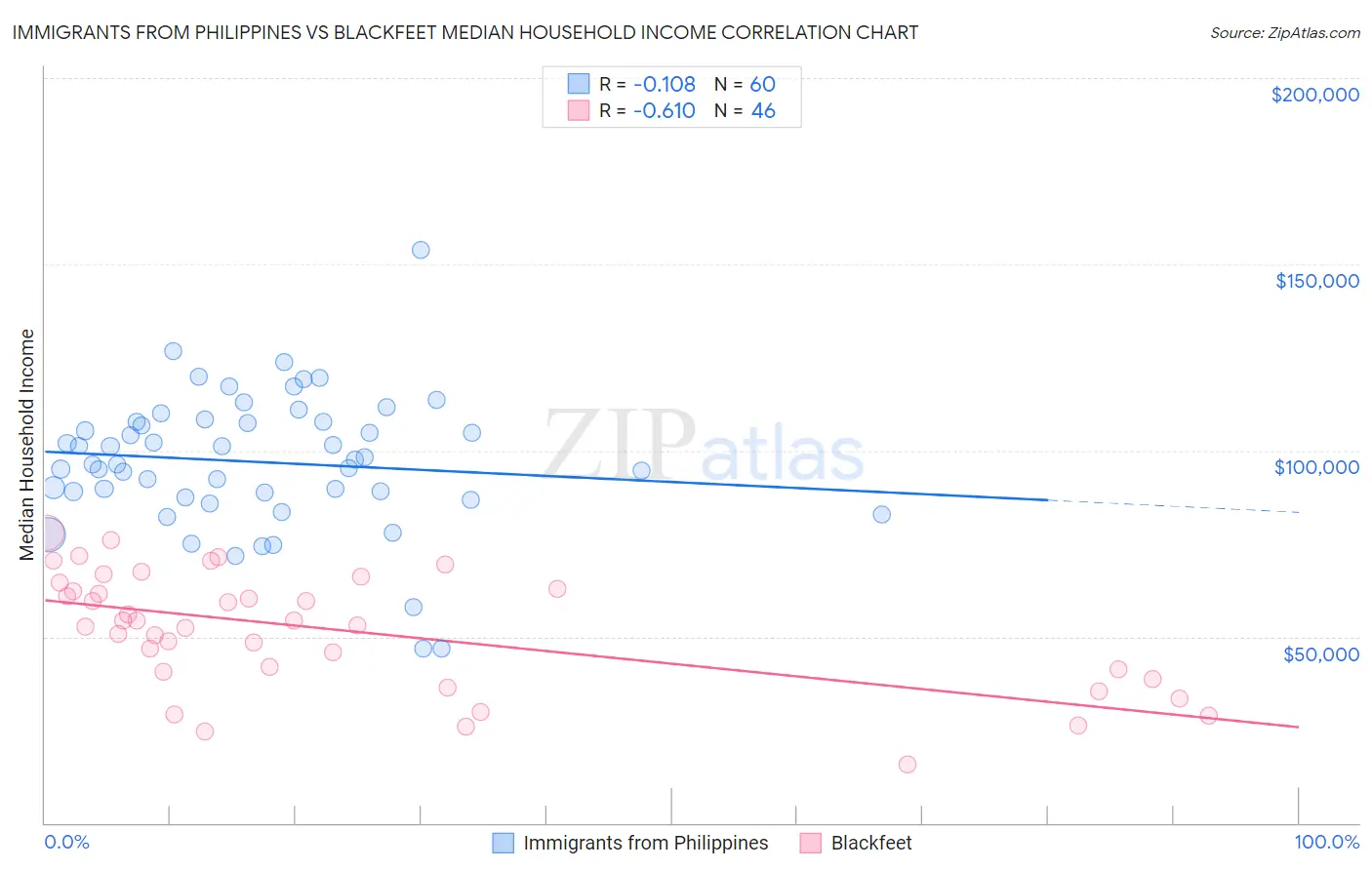 Immigrants from Philippines vs Blackfeet Median Household Income