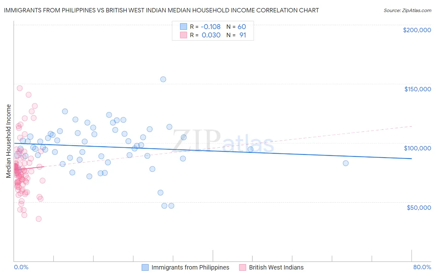 Immigrants from Philippines vs British West Indian Median Household Income