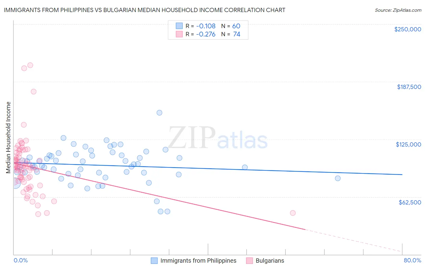 Immigrants from Philippines vs Bulgarian Median Household Income