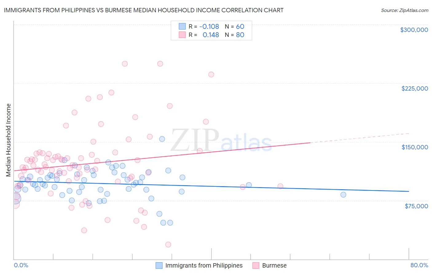 Immigrants from Philippines vs Burmese Median Household Income