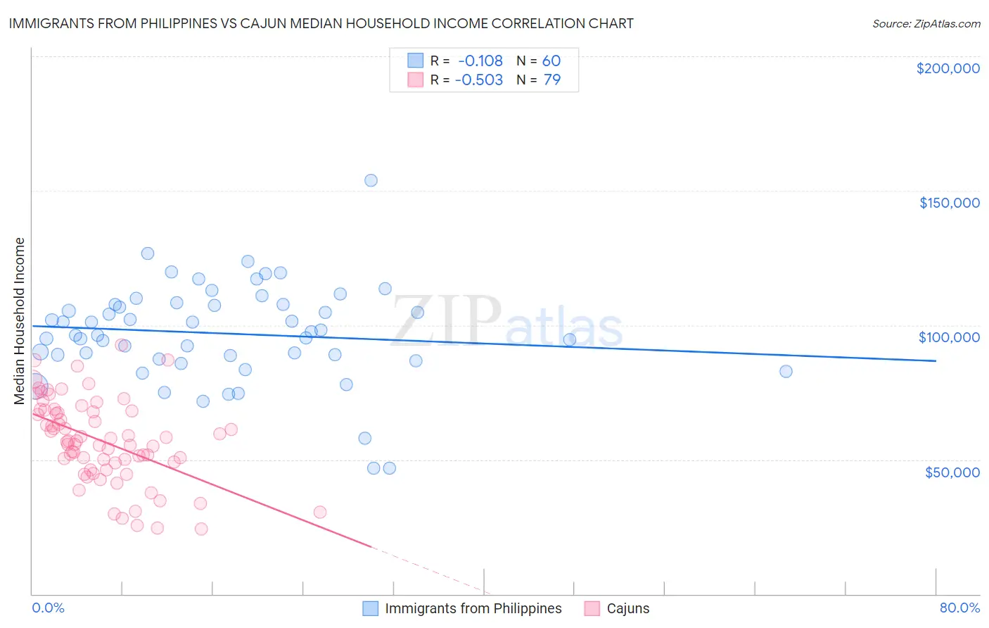 Immigrants from Philippines vs Cajun Median Household Income