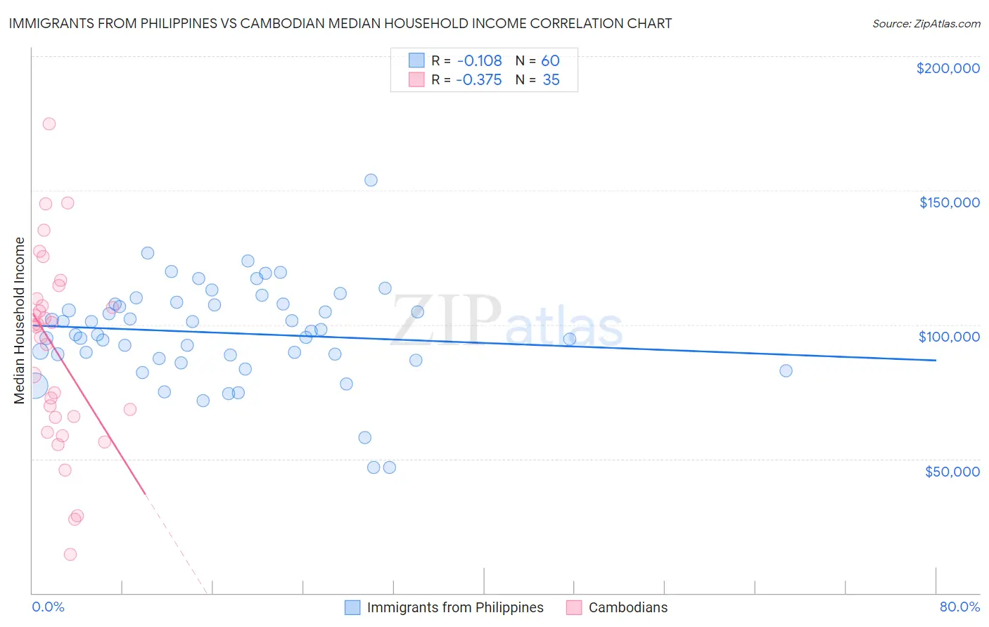 Immigrants from Philippines vs Cambodian Median Household Income