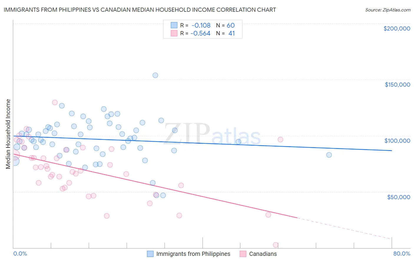 Immigrants from Philippines vs Canadian Median Household Income