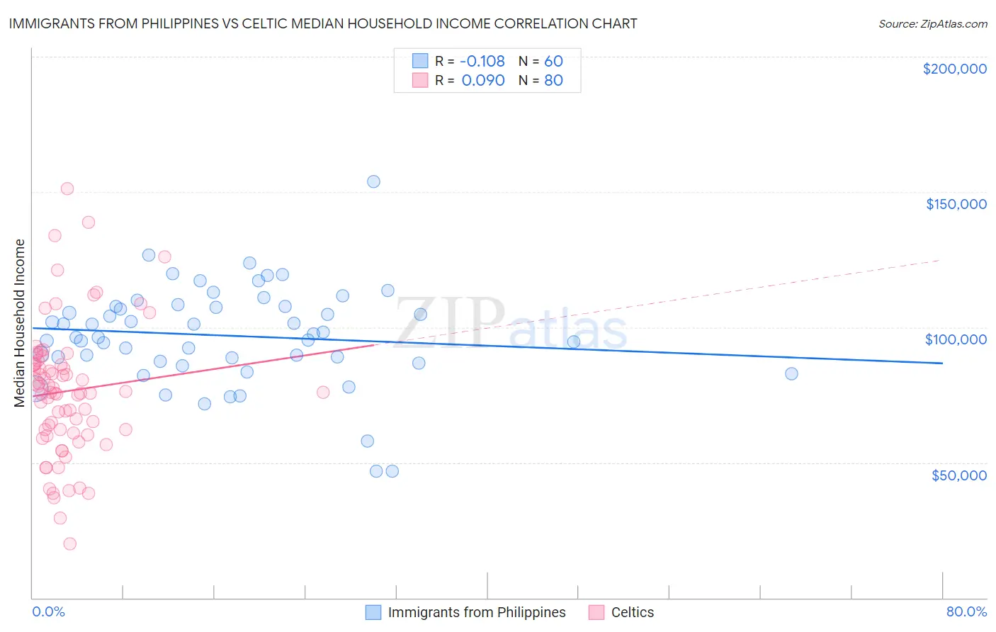 Immigrants from Philippines vs Celtic Median Household Income