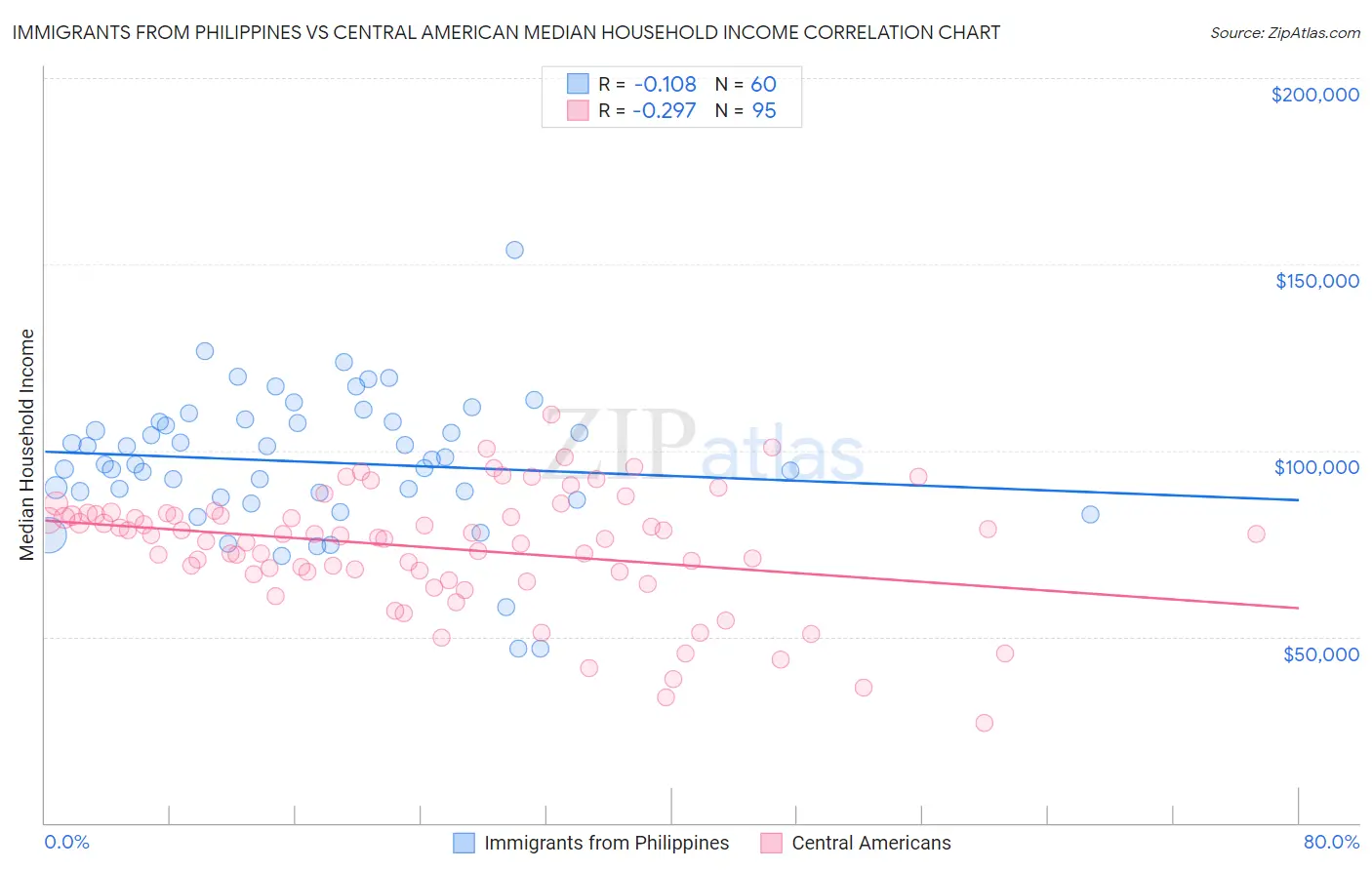 Immigrants from Philippines vs Central American Median Household Income