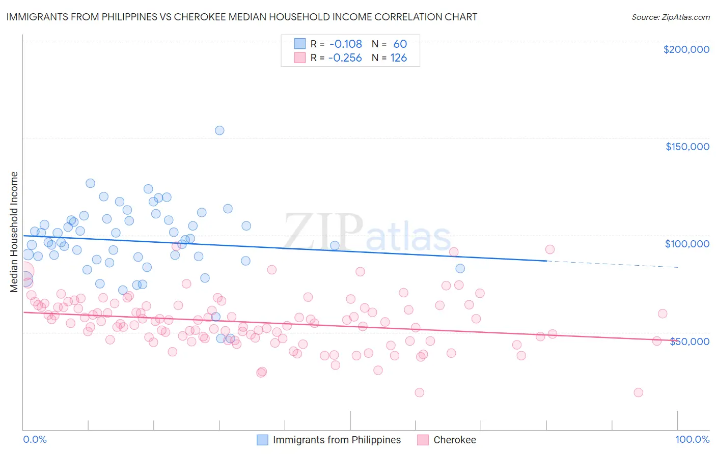 Immigrants from Philippines vs Cherokee Median Household Income