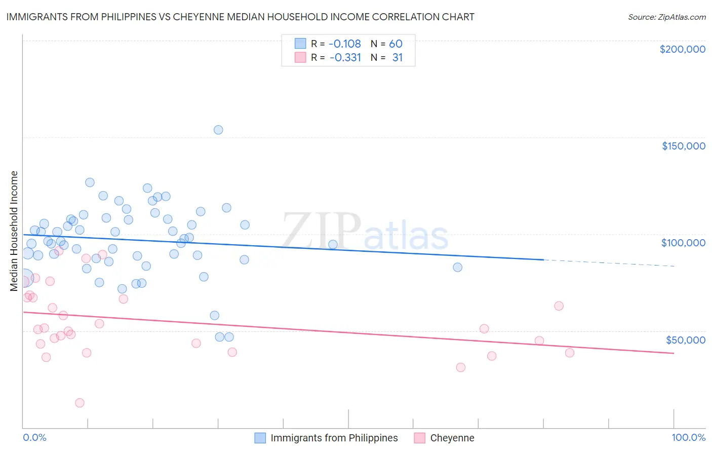 Immigrants from Philippines vs Cheyenne Median Household Income