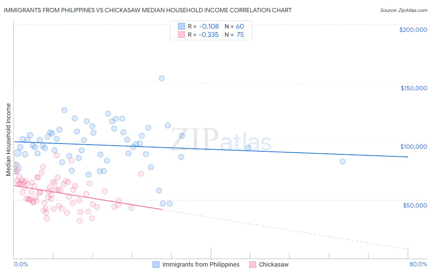 Immigrants from Philippines vs Chickasaw Median Household Income