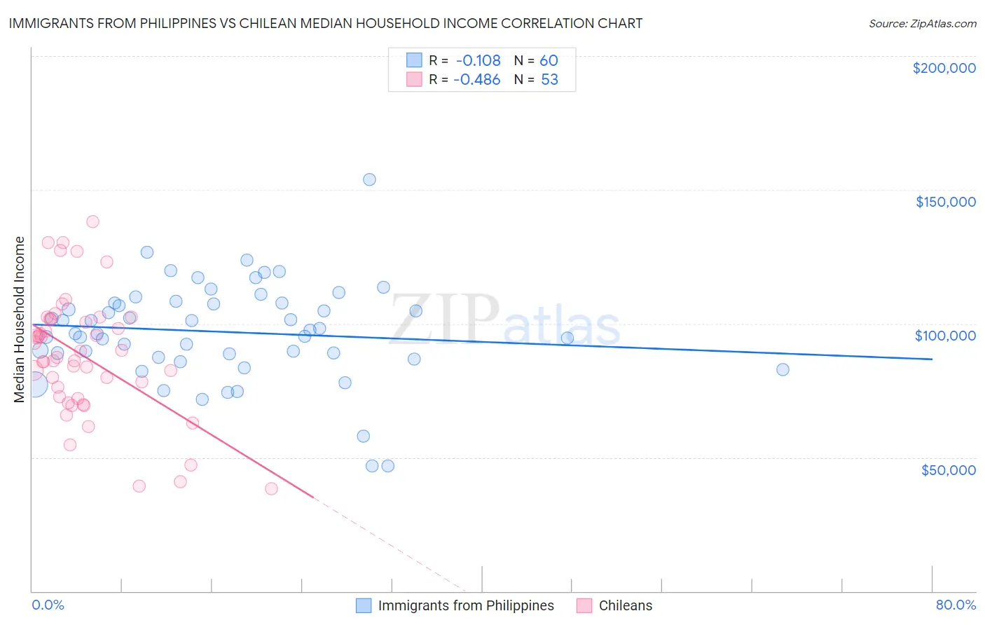 Immigrants from Philippines vs Chilean Median Household Income