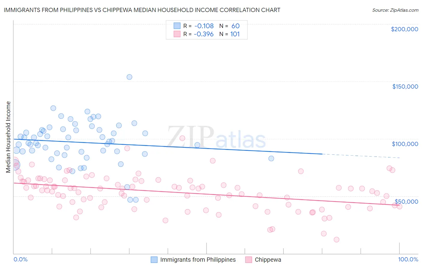 Immigrants from Philippines vs Chippewa Median Household Income