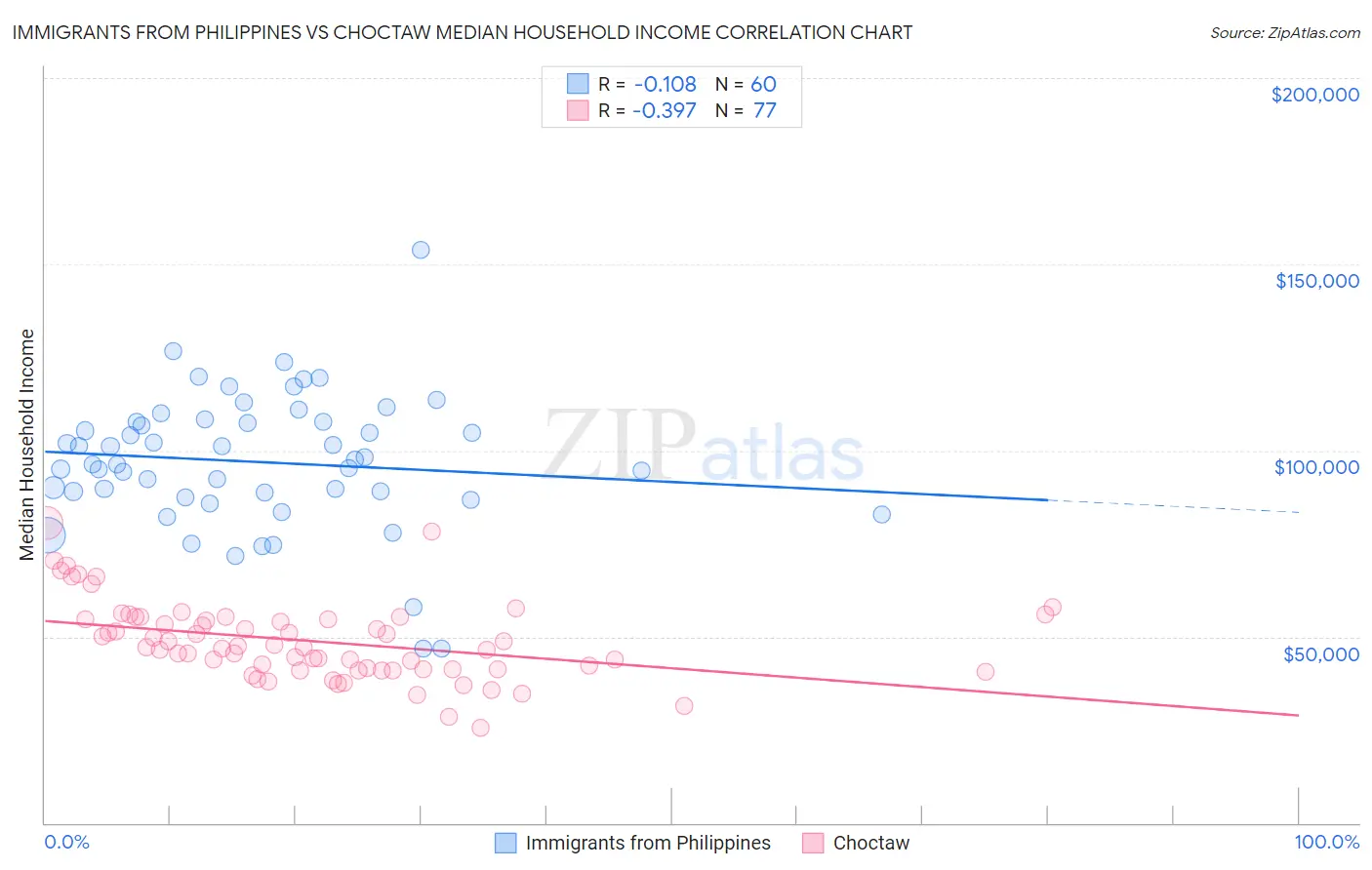 Immigrants from Philippines vs Choctaw Median Household Income