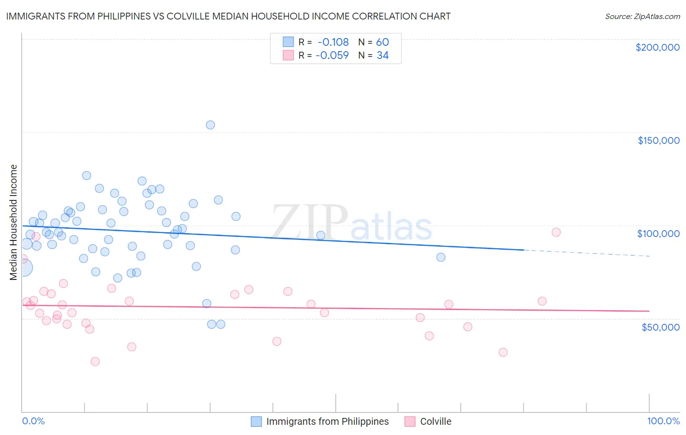 Immigrants from Philippines vs Colville Median Household Income