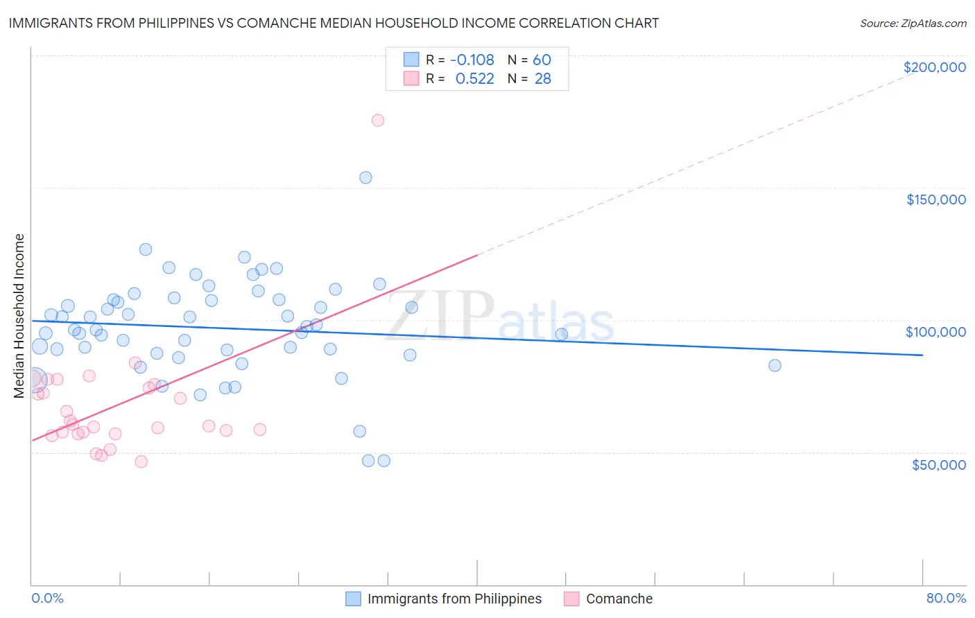 Immigrants from Philippines vs Comanche Median Household Income