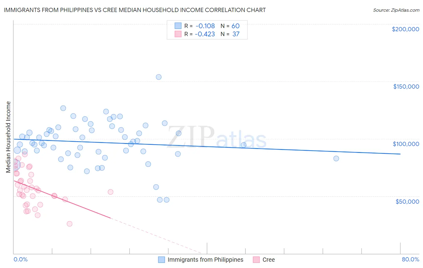 Immigrants from Philippines vs Cree Median Household Income