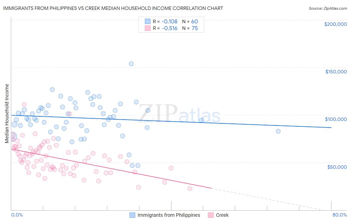 Immigrants from Philippines vs Creek Median Household Income