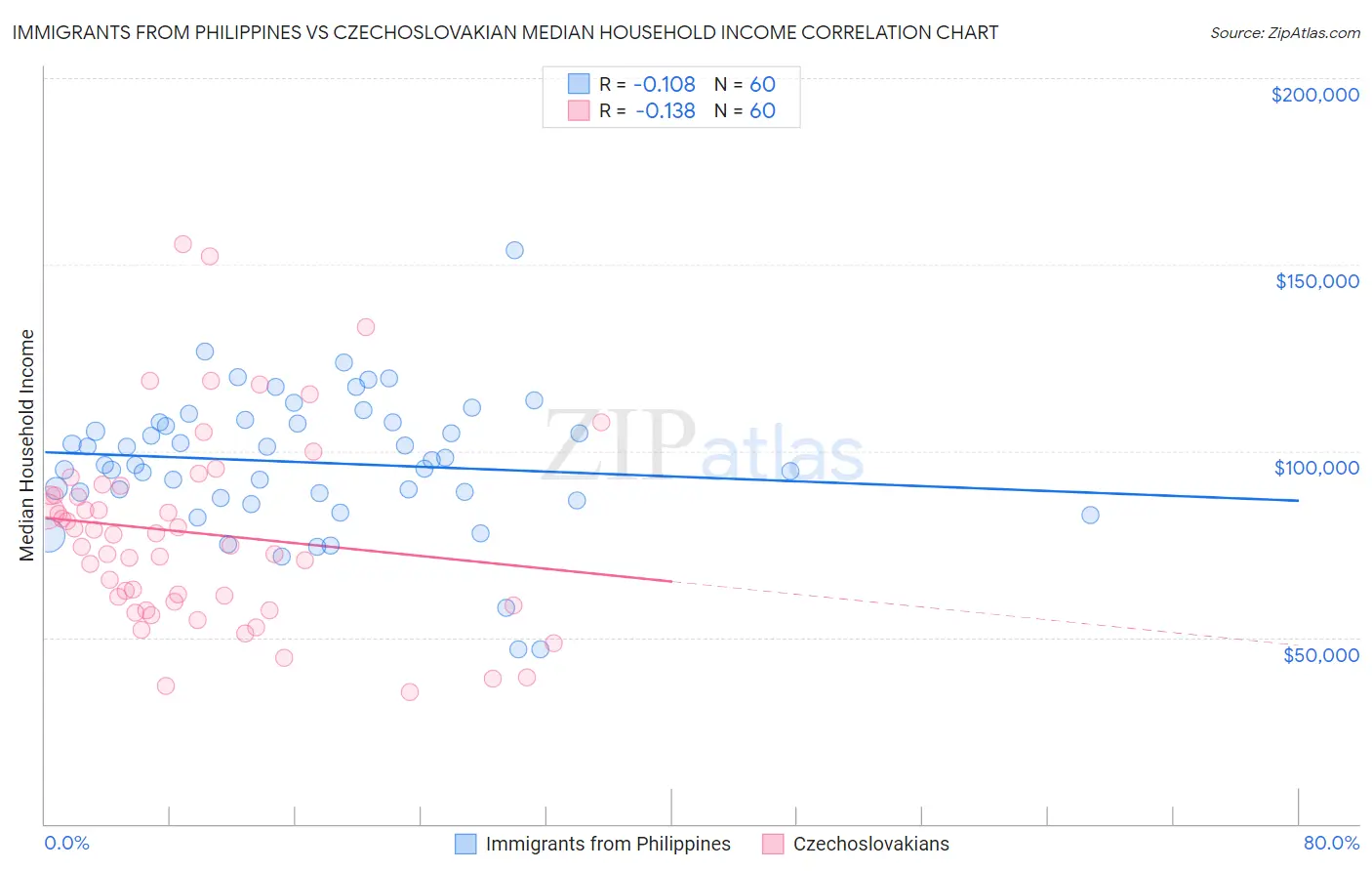 Immigrants from Philippines vs Czechoslovakian Median Household Income