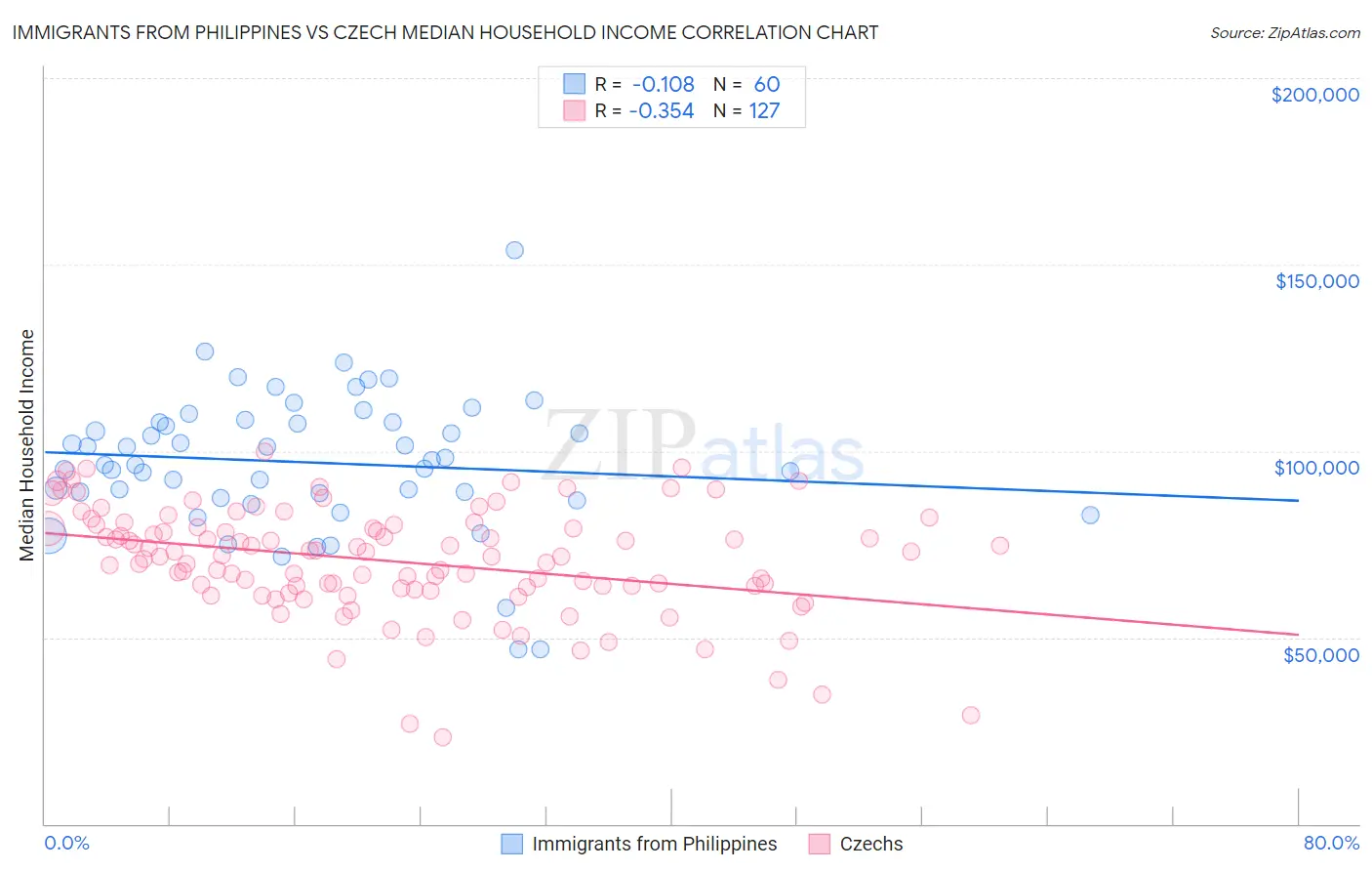 Immigrants from Philippines vs Czech Median Household Income