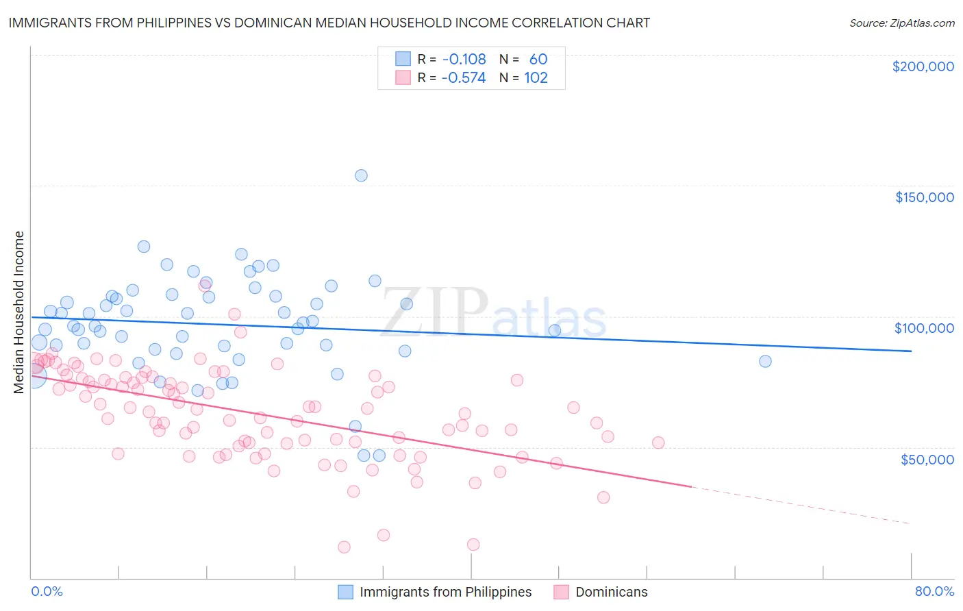 Immigrants from Philippines vs Dominican Median Household Income