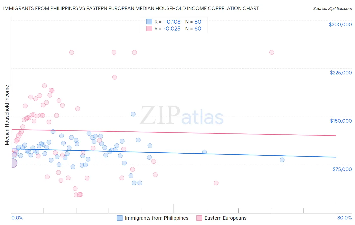 Immigrants from Philippines vs Eastern European Median Household Income